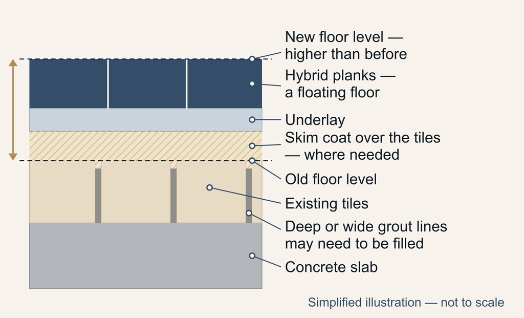 Diagram of a floating hybrid floor over tiles, with an optional skim coat and underlay raising the floor level