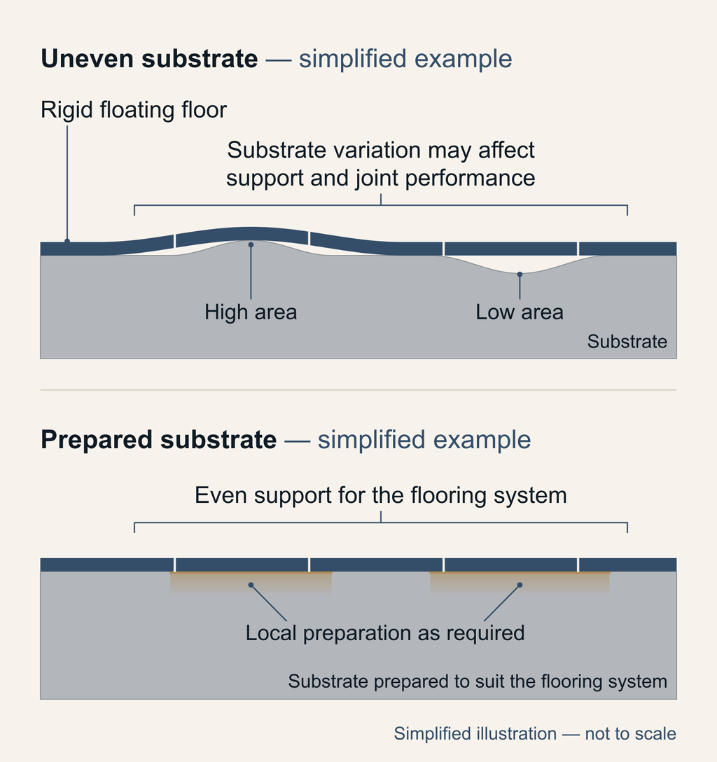 Diagram of a rigid floating floor unevenly supported over high and low areas, and evenly supported on a prepared substrate